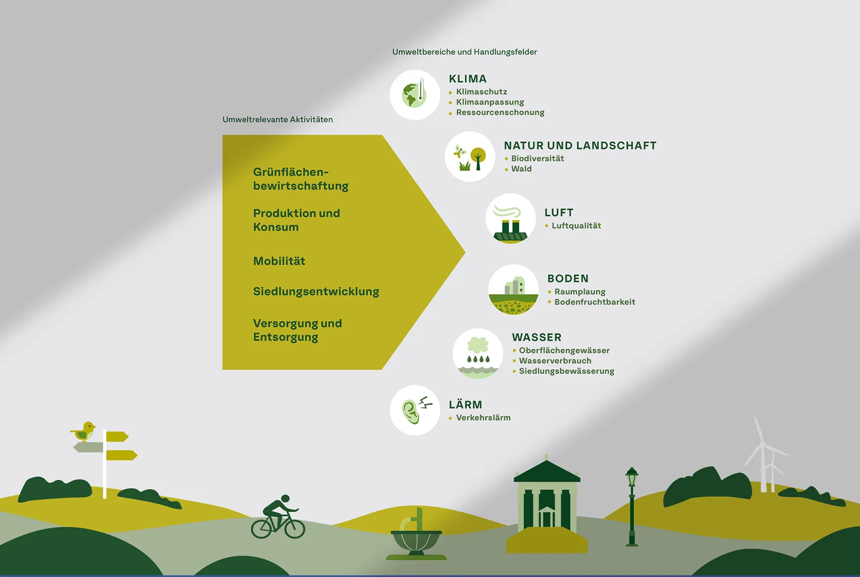 Informationsgrafik und visuelles Design für das Umweltmodell der Stadt Winterthur mit individuellem Icon und Illustrationsdesign.